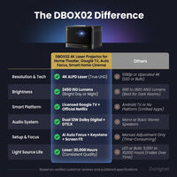 DBOX02 4K Laser Projector for Home Theater, Google TV, Auto Focus, Smart Home Cinema — Comparison